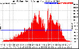 Solar PV/Inverter Performance Total PV Panel Power Output