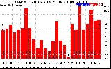 Solar PV/Inverter Performance Weekly Solar Energy Production