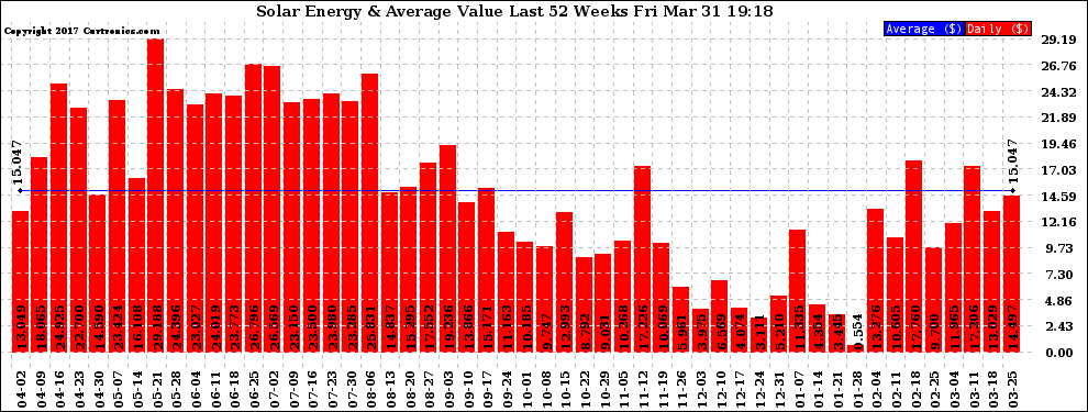 Solar PV/Inverter Performance Weekly Solar Energy Production Value Last 52 Weeks