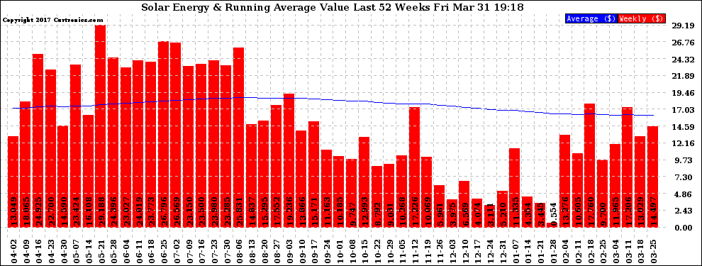 Solar PV/Inverter Performance Weekly Solar Energy Production Value Running Average Last 52 Weeks