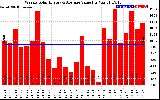 Solar PV/Inverter Performance Weekly Solar Energy Production Value