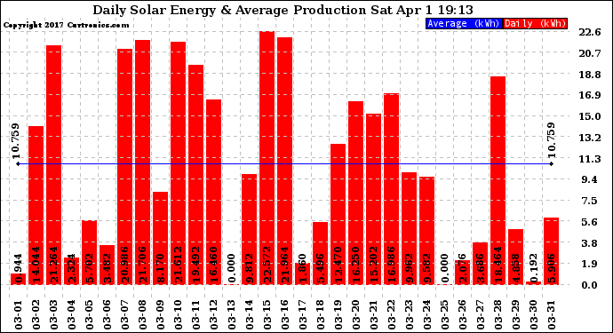 Solar PV/Inverter Performance Daily Solar Energy Production