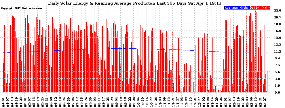 Solar PV/Inverter Performance Daily Solar Energy Production Running Average Last 365 Days