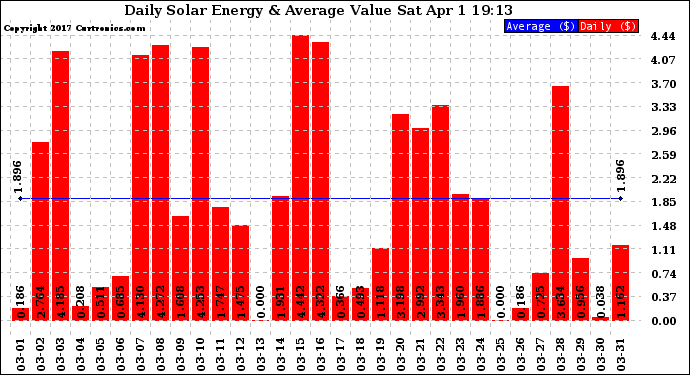 Solar PV/Inverter Performance Daily Solar Energy Production Value