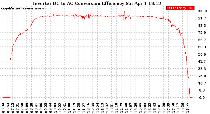 Solar PV/Inverter Performance Inverter DC to AC Conversion Efficiency