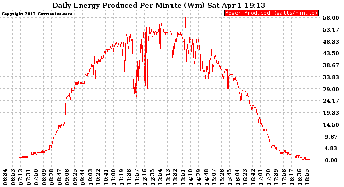 Solar PV/Inverter Performance Daily Energy Production Per Minute