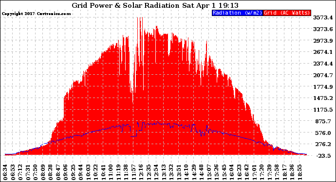 Solar PV/Inverter Performance Grid Power & Solar Radiation