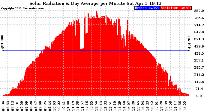 Solar PV/Inverter Performance Solar Radiation & Day Average per Minute