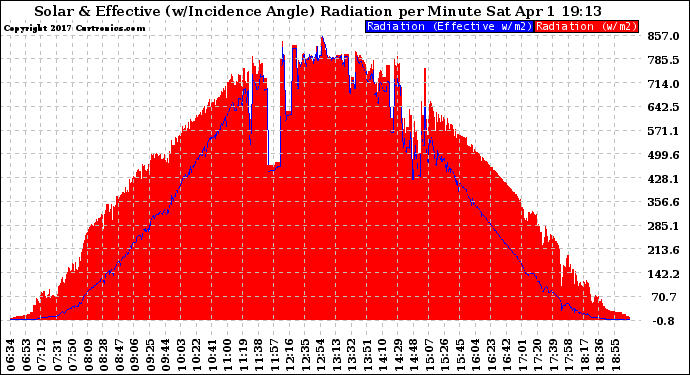 Solar PV/Inverter Performance Solar Radiation & Effective Solar Radiation per Minute