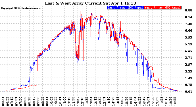 Solar PV/Inverter Performance Photovoltaic Panel Current Output