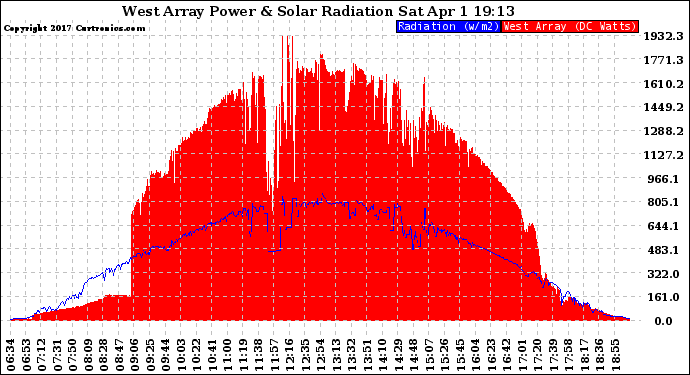 Solar PV/Inverter Performance West Array Power Output & Solar Radiation