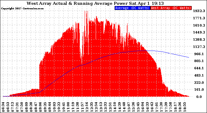 Solar PV/Inverter Performance West Array Actual & Running Average Power Output