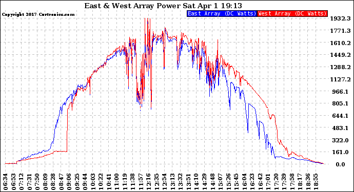 Solar PV/Inverter Performance Photovoltaic Panel Power Output