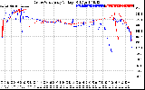 Solar PV/Inverter Performance Photovoltaic Panel Voltage Output