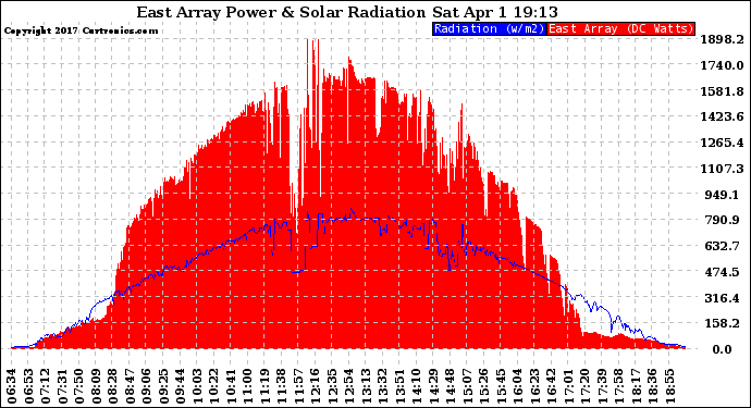 Solar PV/Inverter Performance East Array Power Output & Solar Radiation