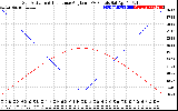 Solar PV/Inverter Performance Sun Altitude Angle & Sun Incidence Angle on PV Panels