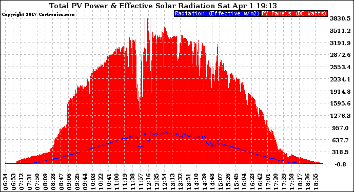 Solar PV/Inverter Performance Total PV Panel Power Output & Effective Solar Radiation