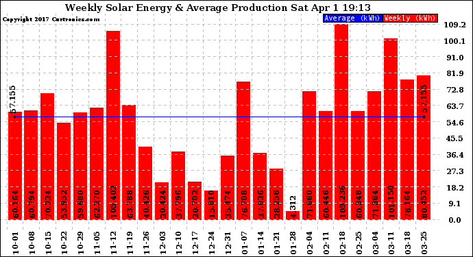 Solar PV/Inverter Performance Weekly Solar Energy Production