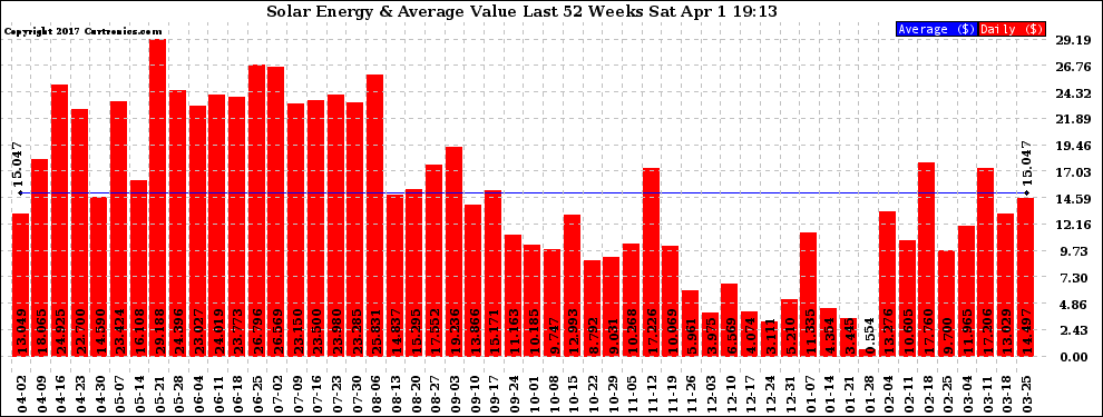 Solar PV/Inverter Performance Weekly Solar Energy Production Value Last 52 Weeks