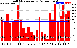 Milwaukee Solar Powered Home WeeklyProductionValue