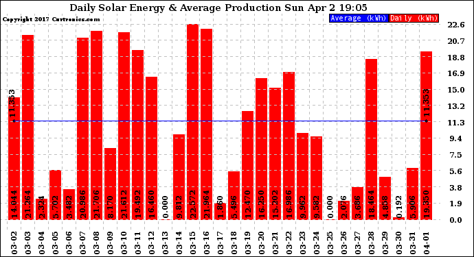 Solar PV/Inverter Performance Daily Solar Energy Production