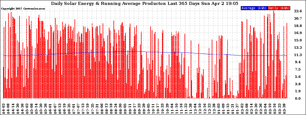 Solar PV/Inverter Performance Daily Solar Energy Production Running Average Last 365 Days