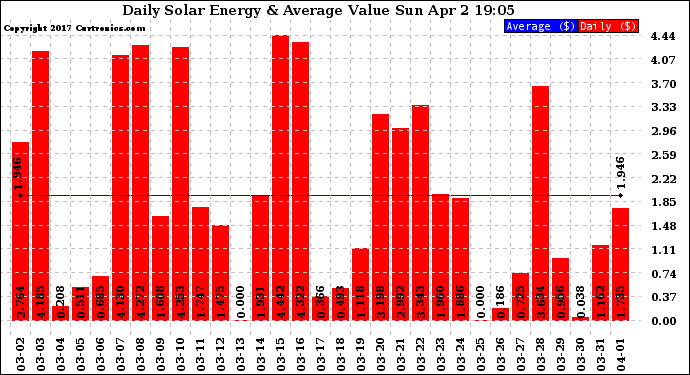 Solar PV/Inverter Performance Daily Solar Energy Production Value