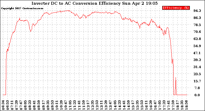 Solar PV/Inverter Performance Inverter DC to AC Conversion Efficiency