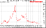 Solar PV/Inverter Performance Daily Energy Production Per Minute