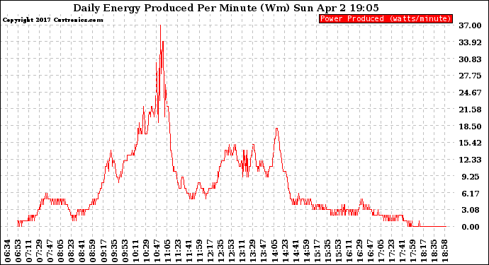 Solar PV/Inverter Performance Daily Energy Production Per Minute