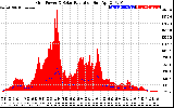 Solar PV/Inverter Performance Grid Power & Solar Radiation