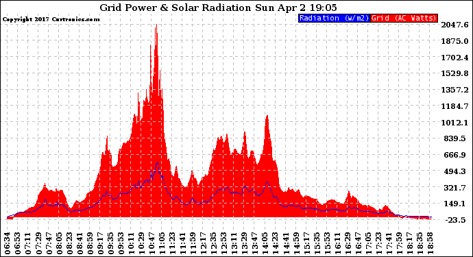 Solar PV/Inverter Performance Grid Power & Solar Radiation