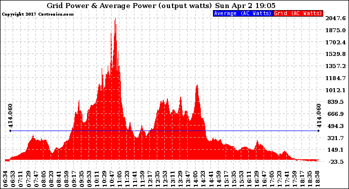 Solar PV/Inverter Performance Inverter Power Output