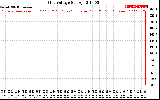 Solar PV/Inverter Performance Grid Voltage