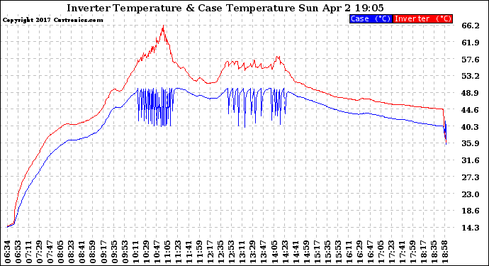 Solar PV/Inverter Performance Inverter Operating Temperature