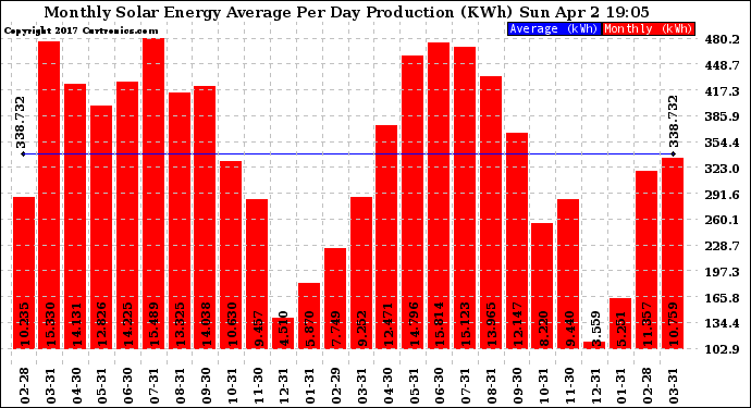 Solar PV/Inverter Performance Monthly Solar Energy Production Average Per Day (KWh)