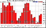 Solar PV/Inverter Performance Monthly Solar Energy Production Value