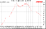 Solar PV/Inverter Performance Outdoor Temperature