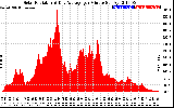 Solar PV/Inverter Performance Solar Radiation & Day Average per Minute