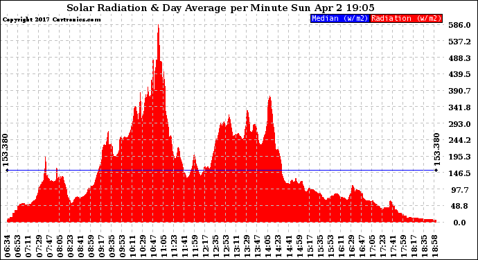 Solar PV/Inverter Performance Solar Radiation & Day Average per Minute