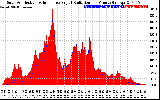 Solar PV/Inverter Performance Solar Radiation & Effective Solar Radiation per Minute