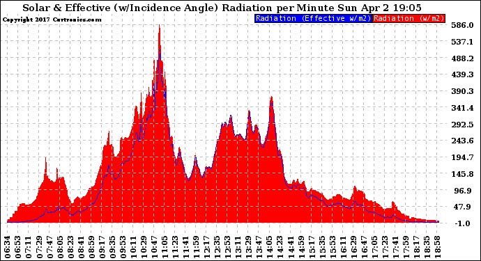 Solar PV/Inverter Performance Solar Radiation & Effective Solar Radiation per Minute