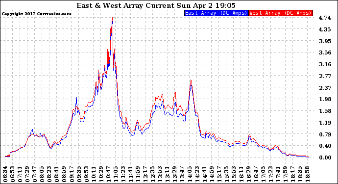 Solar PV/Inverter Performance Photovoltaic Panel Current Output