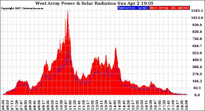 Solar PV/Inverter Performance West Array Power Output & Solar Radiation