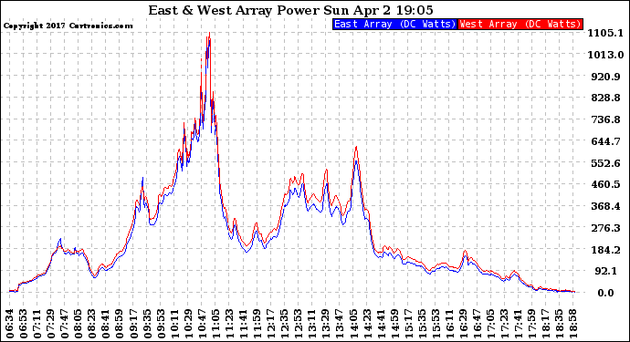 Solar PV/Inverter Performance Photovoltaic Panel Power Output