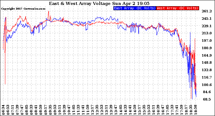 Solar PV/Inverter Performance Photovoltaic Panel Voltage Output