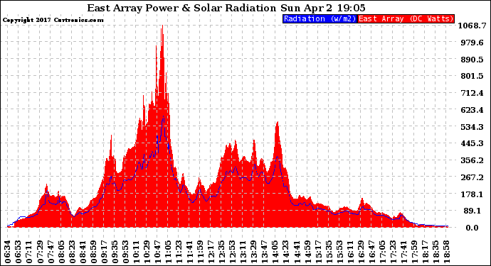 Solar PV/Inverter Performance East Array Power Output & Solar Radiation