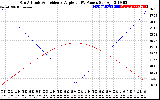 Solar PV/Inverter Performance Sun Altitude Angle & Sun Incidence Angle on PV Panels