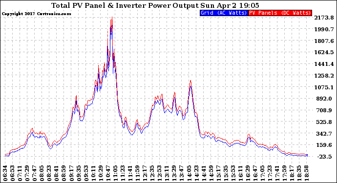 Solar PV/Inverter Performance PV Panel Power Output & Inverter Power Output