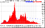 Solar PV/Inverter Performance Total PV Panel & Running Average Power Output